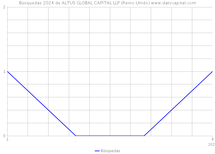 Búsquedas 2024 de ALTUS GLOBAL CAPITAL LLP (Reino Unido) 