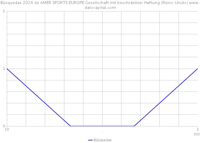 Búsquedas 2024 de AMER SPORTS EUROPE Gesellschaft mit beschränkter Haftung (Reino Unido) 