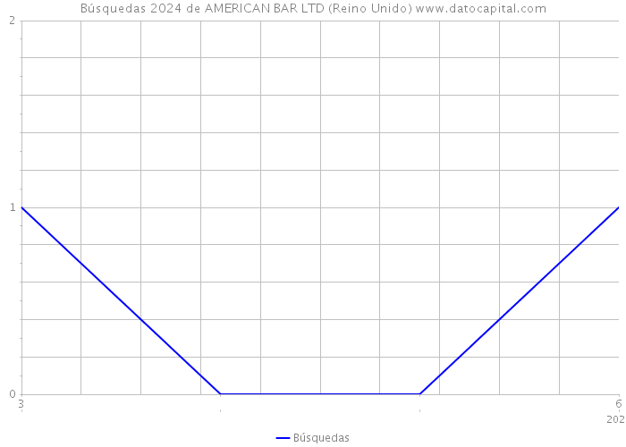 Búsquedas 2024 de AMERICAN BAR LTD (Reino Unido) 