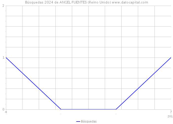 Búsquedas 2024 de ANGEL FUENTES (Reino Unido) 