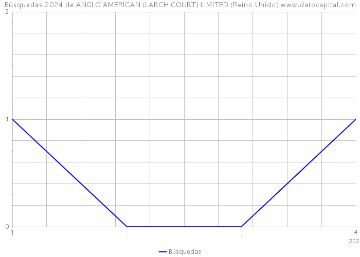 Búsquedas 2024 de ANGLO AMERICAN (LARCH COURT) LIMITED (Reino Unido) 