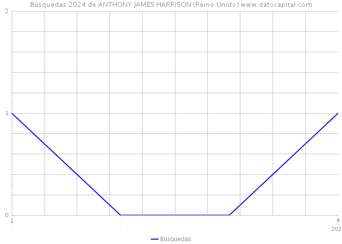 Búsquedas 2024 de ANTHONY JAMES HARRISON (Reino Unido) 