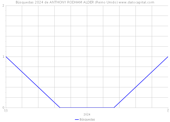 Búsquedas 2024 de ANTHONY RODHAM ALDER (Reino Unido) 