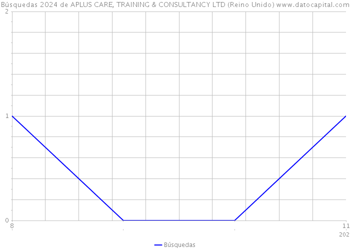 Búsquedas 2024 de APLUS CARE, TRAINING & CONSULTANCY LTD (Reino Unido) 