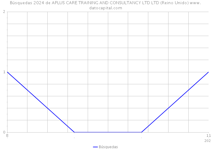 Búsquedas 2024 de APLUS CARE TRAINING AND CONSULTANCY LTD LTD (Reino Unido) 