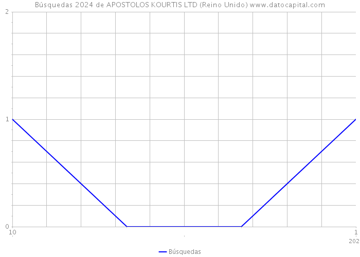 Búsquedas 2024 de APOSTOLOS KOURTIS LTD (Reino Unido) 