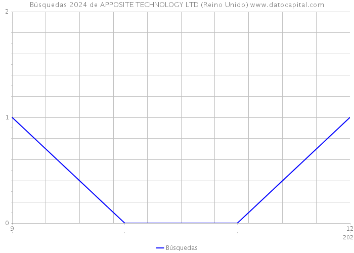 Búsquedas 2024 de APPOSITE TECHNOLOGY LTD (Reino Unido) 