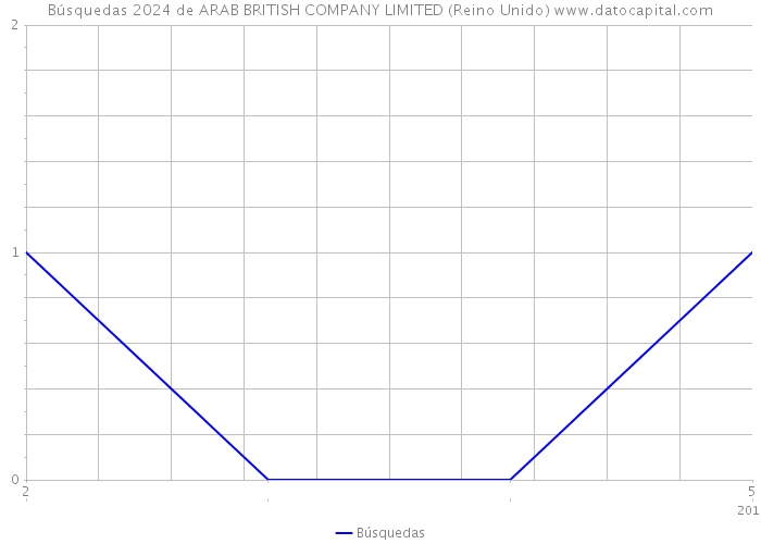 Búsquedas 2024 de ARAB BRITISH COMPANY LIMITED (Reino Unido) 