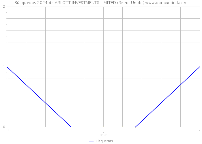 Búsquedas 2024 de ARLOTT INVESTMENTS LIMITED (Reino Unido) 