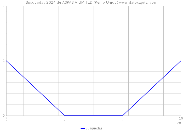 Búsquedas 2024 de ASPASIA LIMITED (Reino Unido) 