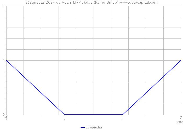 Búsquedas 2024 de Adam El-Mokdad (Reino Unido) 