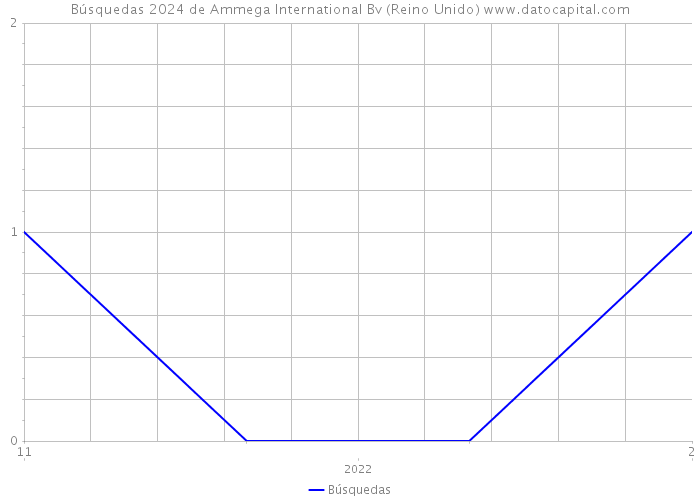 Búsquedas 2024 de Ammega International Bv (Reino Unido) 