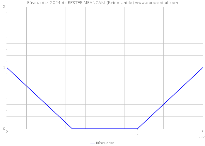 Búsquedas 2024 de BESTER MBANGANI (Reino Unido) 