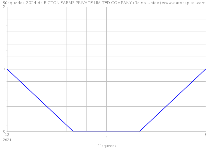 Búsquedas 2024 de BICTON FARMS PRIVATE LIMITED COMPANY (Reino Unido) 