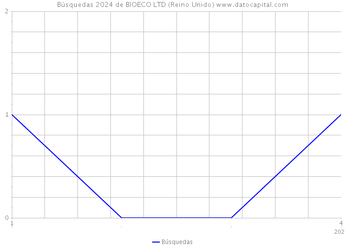 Búsquedas 2024 de BIOECO LTD (Reino Unido) 