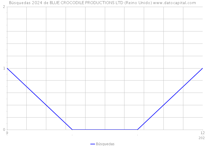 Búsquedas 2024 de BLUE CROCODILE PRODUCTIONS LTD (Reino Unido) 