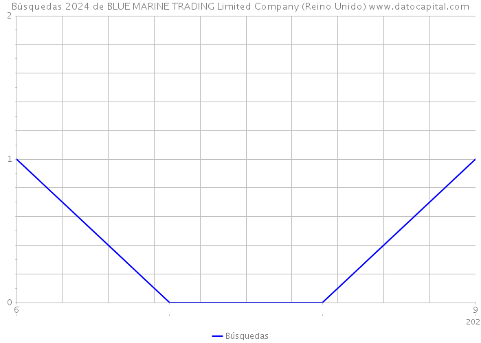 Búsquedas 2024 de BLUE MARINE TRADING Limited Company (Reino Unido) 