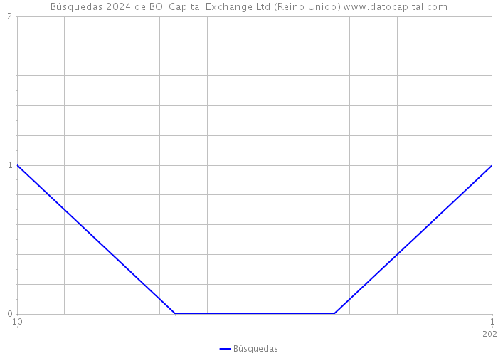 Búsquedas 2024 de BOI Capital Exchange Ltd (Reino Unido) 