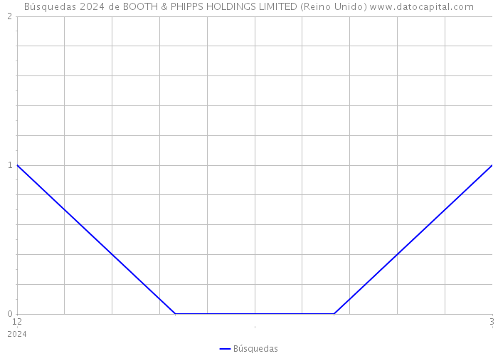 Búsquedas 2024 de BOOTH & PHIPPS HOLDINGS LIMITED (Reino Unido) 