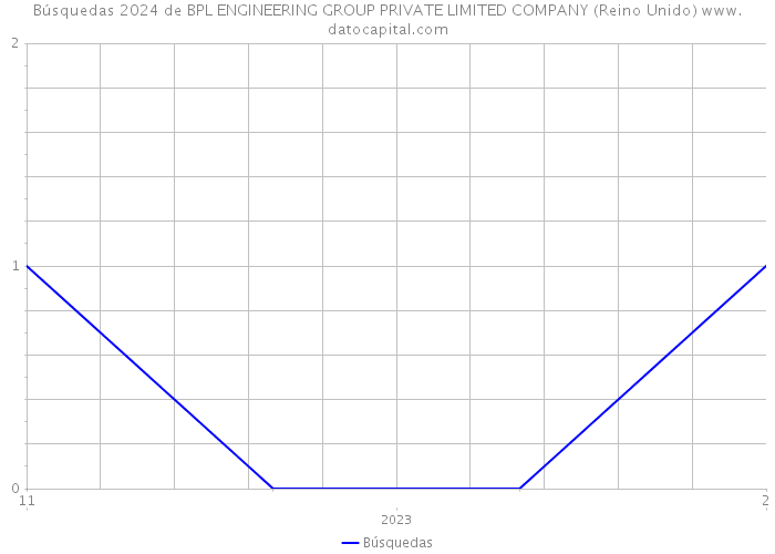 Búsquedas 2024 de BPL ENGINEERING GROUP PRIVATE LIMITED COMPANY (Reino Unido) 