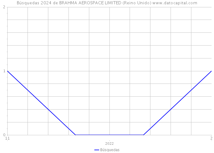 Búsquedas 2024 de BRAHMA AEROSPACE LIMITED (Reino Unido) 