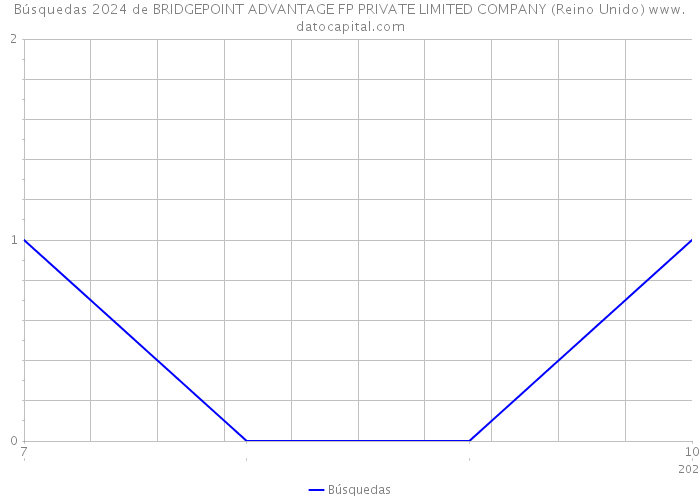 Búsquedas 2024 de BRIDGEPOINT ADVANTAGE FP PRIVATE LIMITED COMPANY (Reino Unido) 