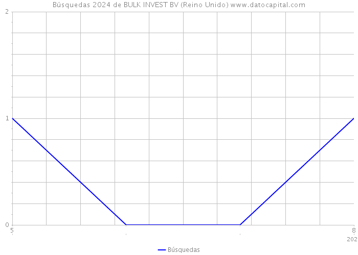 Búsquedas 2024 de BULK INVEST BV (Reino Unido) 