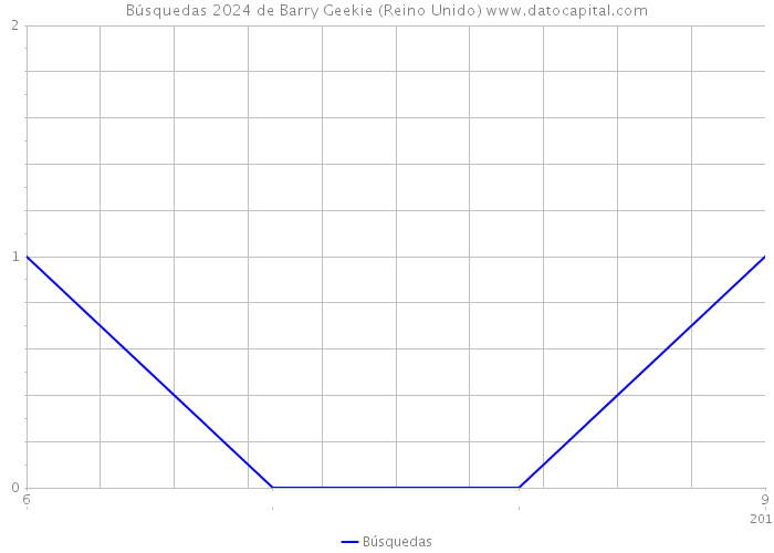 Búsquedas 2024 de Barry Geekie (Reino Unido) 