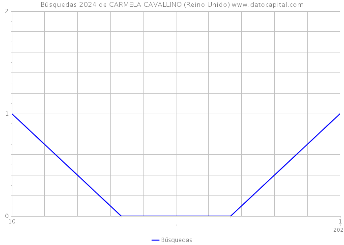 Búsquedas 2024 de CARMELA CAVALLINO (Reino Unido) 