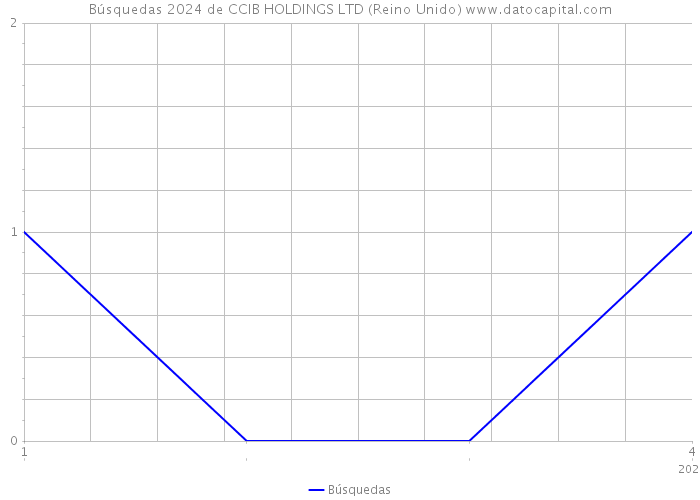 Búsquedas 2024 de CCIB HOLDINGS LTD (Reino Unido) 