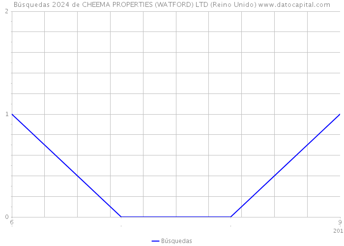 Búsquedas 2024 de CHEEMA PROPERTIES (WATFORD) LTD (Reino Unido) 