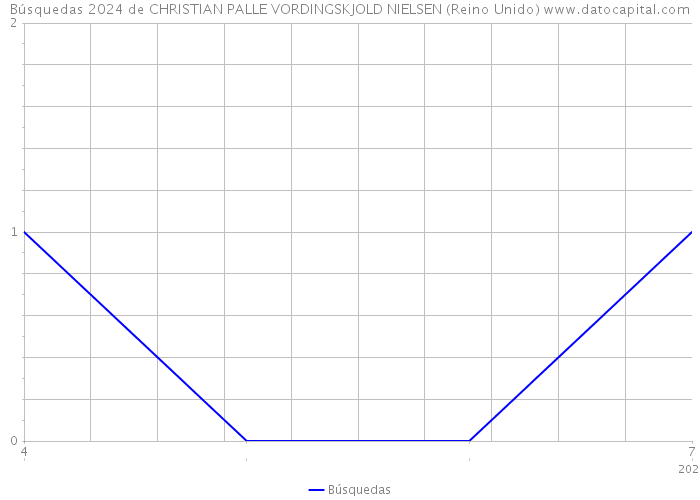 Búsquedas 2024 de CHRISTIAN PALLE VORDINGSKJOLD NIELSEN (Reino Unido) 