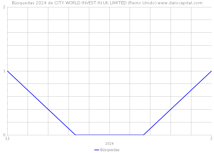 Búsquedas 2024 de CITY WORLD INVEST IN UK LIMITED (Reino Unido) 