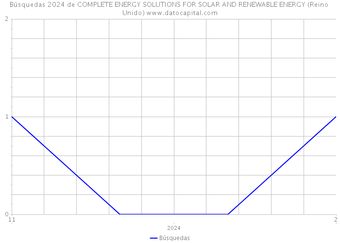 Búsquedas 2024 de COMPLETE ENERGY SOLUTIONS FOR SOLAR AND RENEWABLE ENERGY (Reino Unido) 