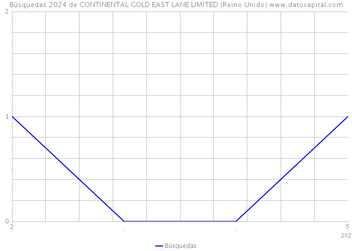 Búsquedas 2024 de CONTINENTAL GOLD EAST LANE LIMITED (Reino Unido) 