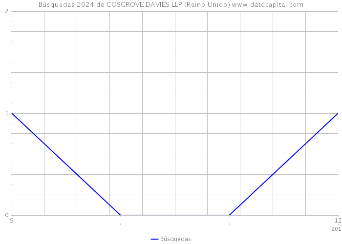 Búsquedas 2024 de COSGROVE DAVIES LLP (Reino Unido) 