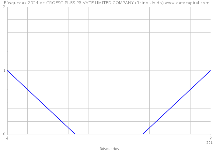 Búsquedas 2024 de CROESO PUBS PRIVATE LIMITED COMPANY (Reino Unido) 