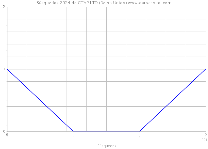 Búsquedas 2024 de CTAP LTD (Reino Unido) 