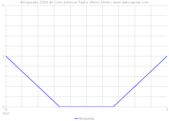 Búsquedas 2024 de Colin Johnson Taylor (Reino Unido) 