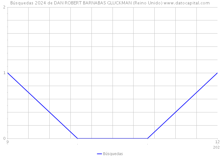 Búsquedas 2024 de DAN ROBERT BARNABAS GLUCKMAN (Reino Unido) 