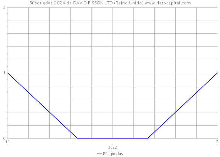 Búsquedas 2024 de DAVID BISSON LTD (Reino Unido) 