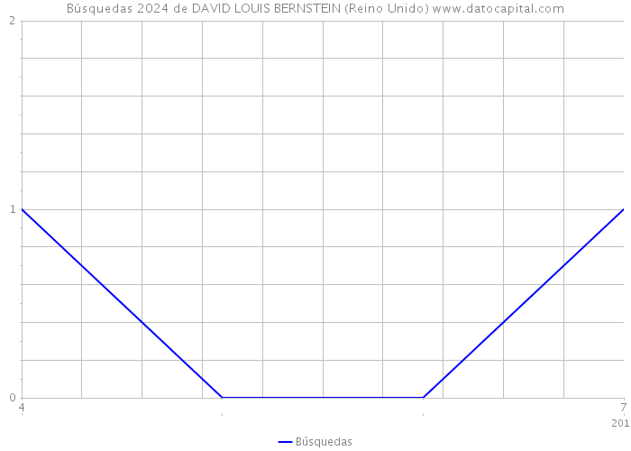 Búsquedas 2024 de DAVID LOUIS BERNSTEIN (Reino Unido) 