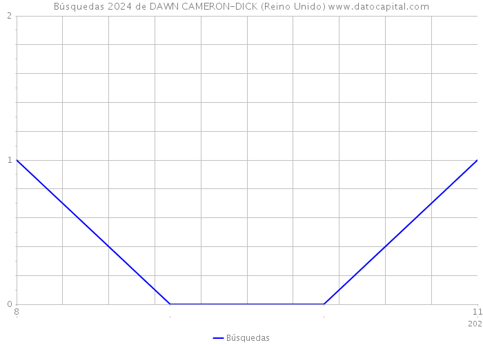 Búsquedas 2024 de DAWN CAMERON-DICK (Reino Unido) 