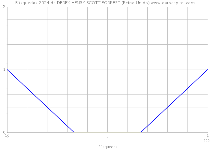 Búsquedas 2024 de DEREK HENRY SCOTT FORREST (Reino Unido) 