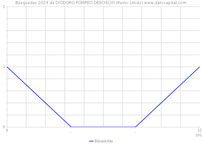 Búsquedas 2024 de DIODORO POMPEO DESCISCIO (Reino Unido) 