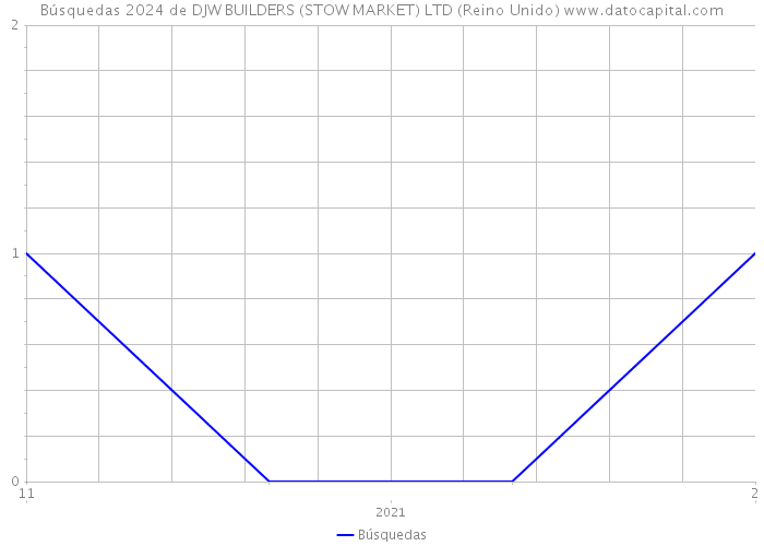 Búsquedas 2024 de DJW BUILDERS (STOW MARKET) LTD (Reino Unido) 