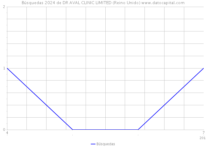 Búsquedas 2024 de DR AVAL CLINIC LIMITED (Reino Unido) 