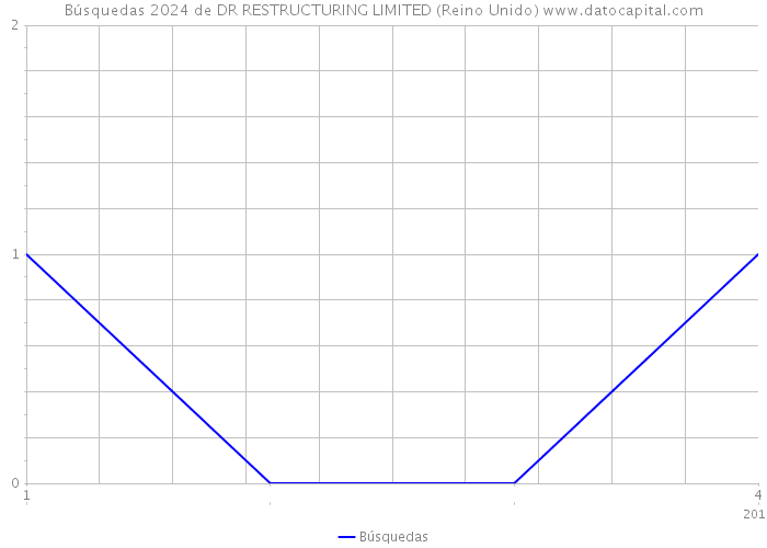 Búsquedas 2024 de DR RESTRUCTURING LIMITED (Reino Unido) 