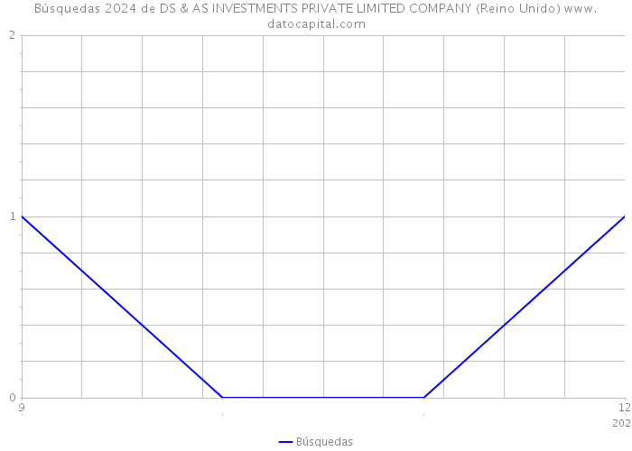 Búsquedas 2024 de DS & AS INVESTMENTS PRIVATE LIMITED COMPANY (Reino Unido) 