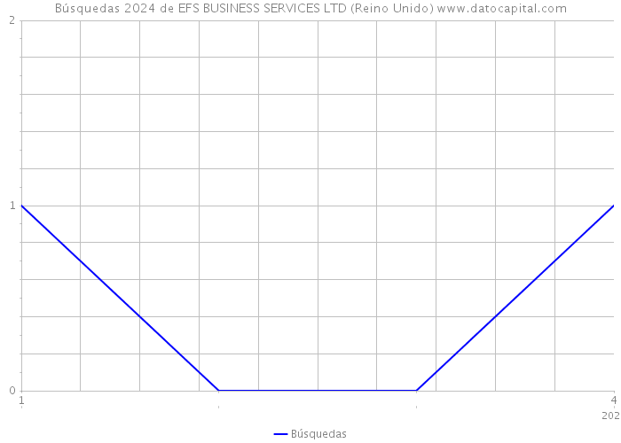 Búsquedas 2024 de EFS BUSINESS SERVICES LTD (Reino Unido) 